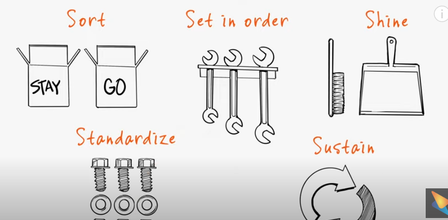 The 5 "S" Training